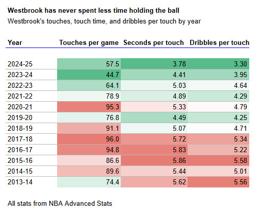 A chart displaying that Russell Westbrook currently only holds the ball for less than four seconds per touch on average, which is by far a career-low.