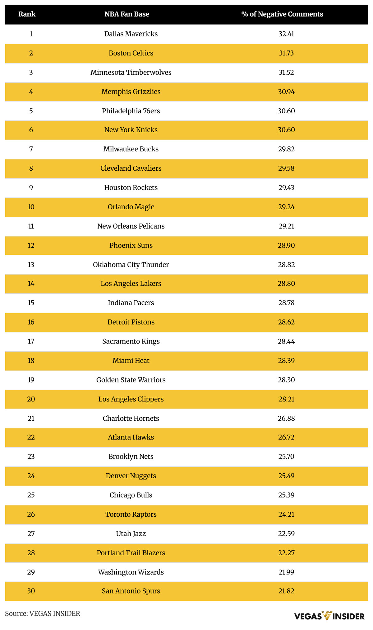 According to Vegas Insider sentiment analysis, Dallas Mavericks fans top the charts for negativity, with nearly a third of all comments flagged as negative.