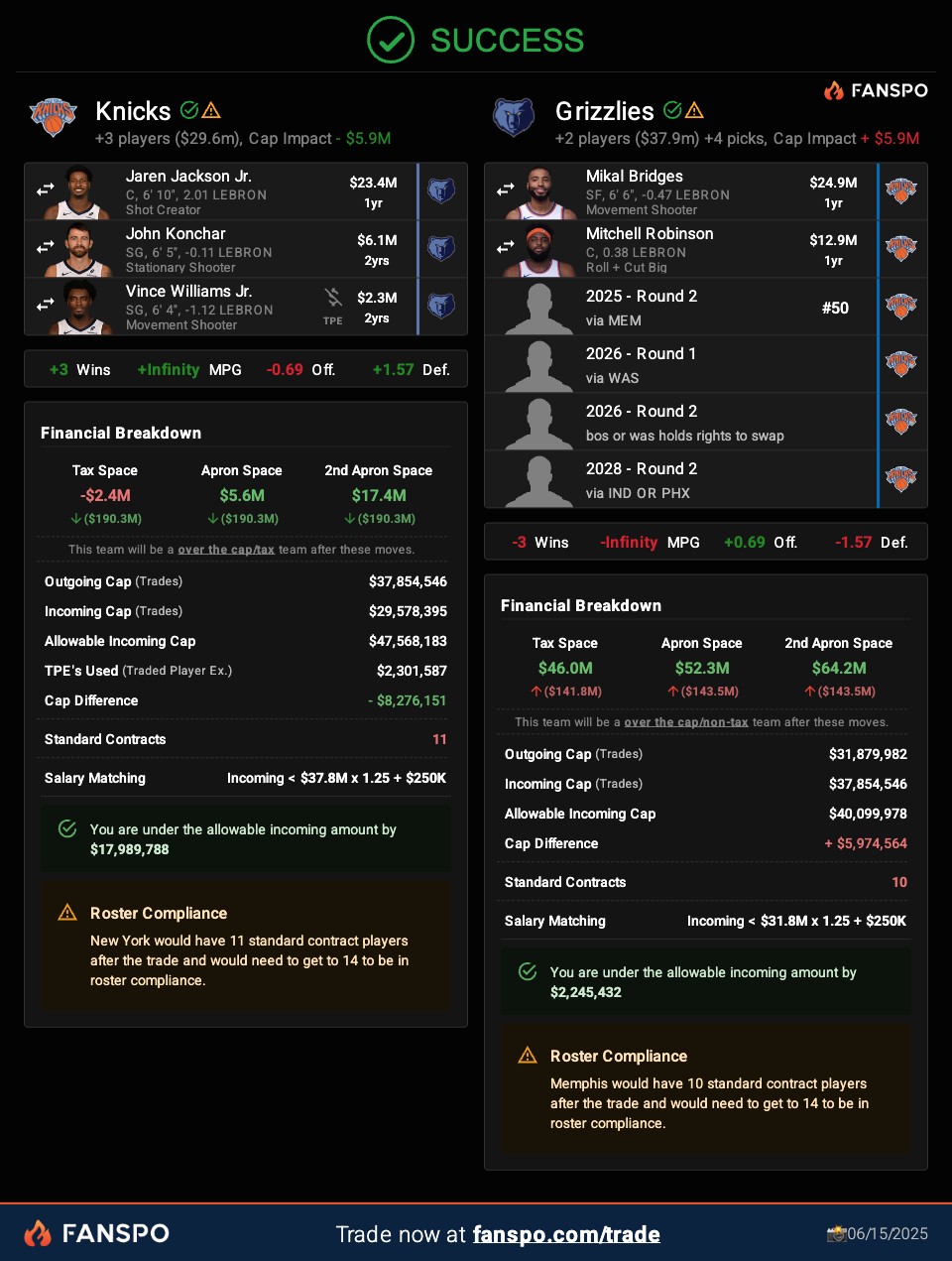 Fanspo mock trade between the Knicks and Grizzlies where the Knicks get Jaren Jackson Jr., Vince Williams Jr., John Konchar and the Grizzlies get Mikal Bridges, Mitchell Robinson, the #50 pick in the 2025 NBA Draft, the Wizards' protected first round pick, and future second round picks in 2026 and 2028.