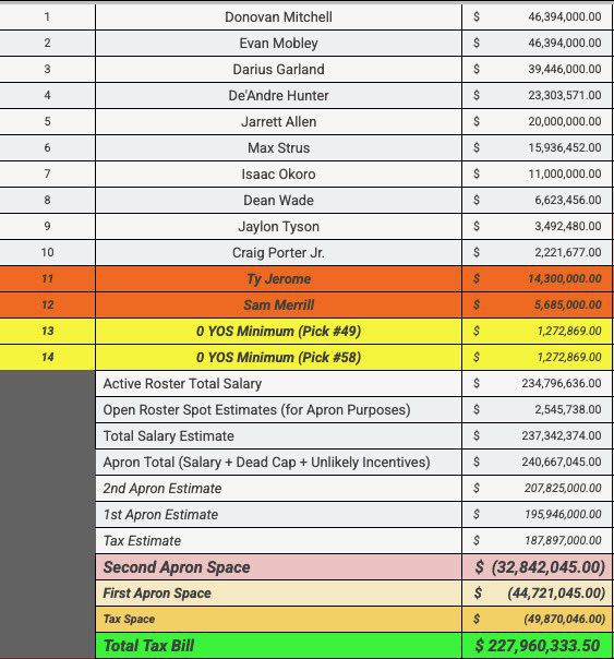 The Cavs’ salary if they re-signed Jerome and Merrill and kept the core in place.