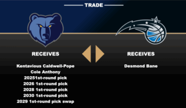Magic Acquire Desmond Bane From Grizzlies For Kentavious Caldwell-Pope Cole Anthony Picks