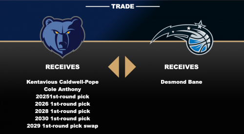 Magic Acquire Desmond Bane From Grizzlies For Kentavious Caldwell-Pope Cole Anthony Picks