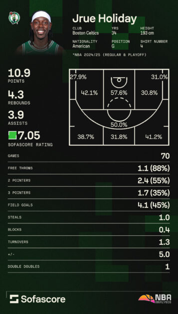 A graphic highlighting Jrue Holiday's total averages in the regular season plus the playoffs.