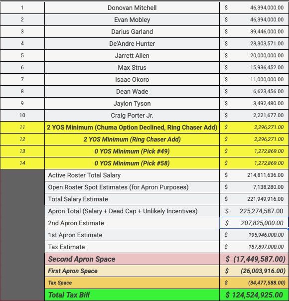 Cavs’ salary if they were to keep the current rostered players, not re-sign Merrill and Jerome, and fill the four remaining slots with minimum-salary players.