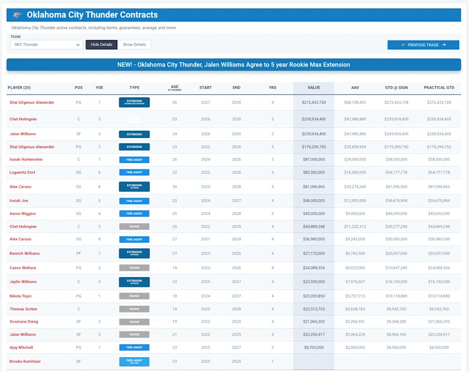 Here are the OKC Thunder's contracts. (www.spotrac.com)