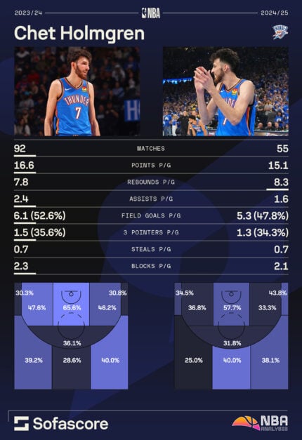 A graphic highlighting Chet Holmgren's career averages in the NBA.