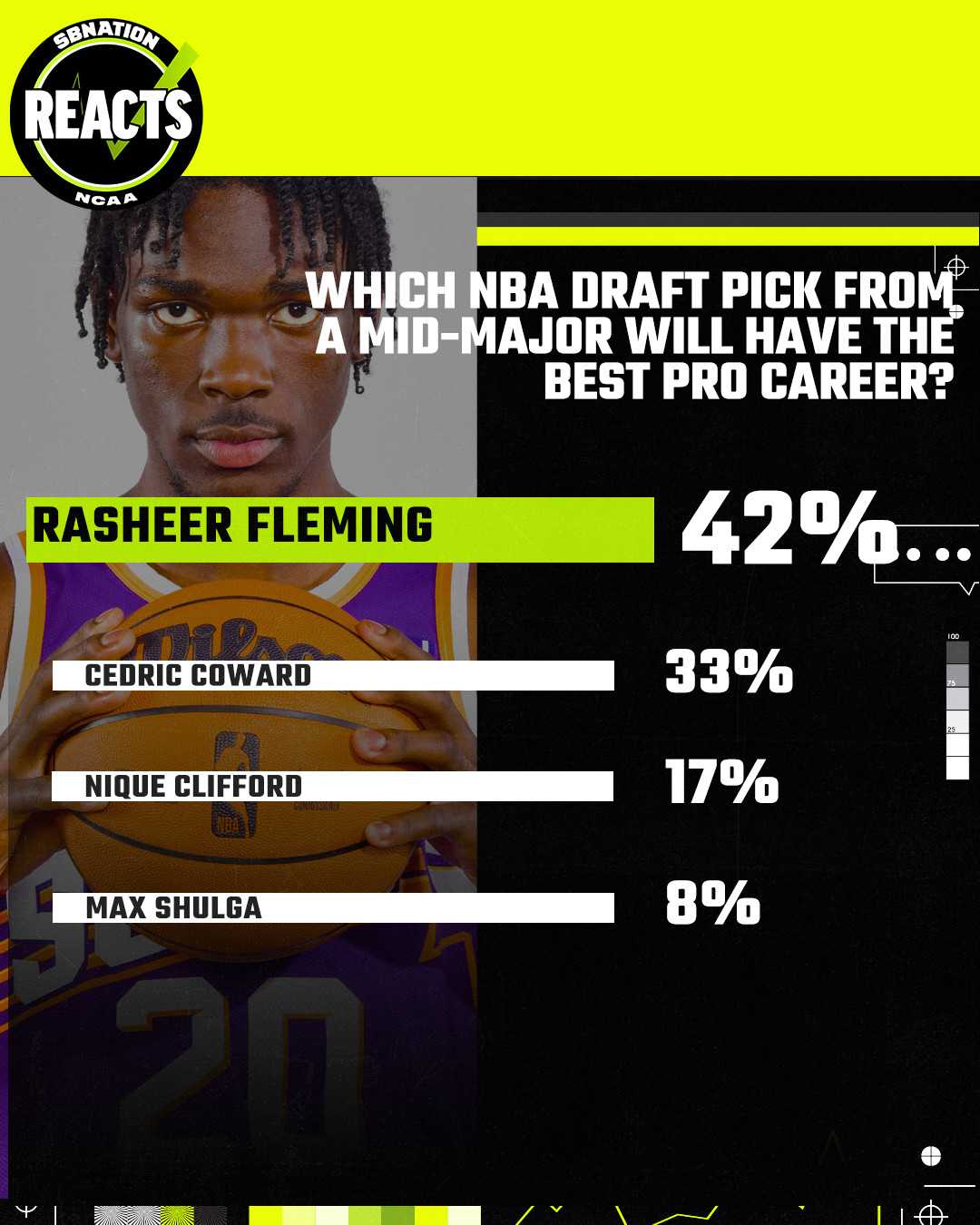 SB Nation reacts. which nba draft pick from a nid major will have the best pro career? Rasheer Fleming 42% Cedric Coward 33% Nique Clifford 17% Max Shulga 8%