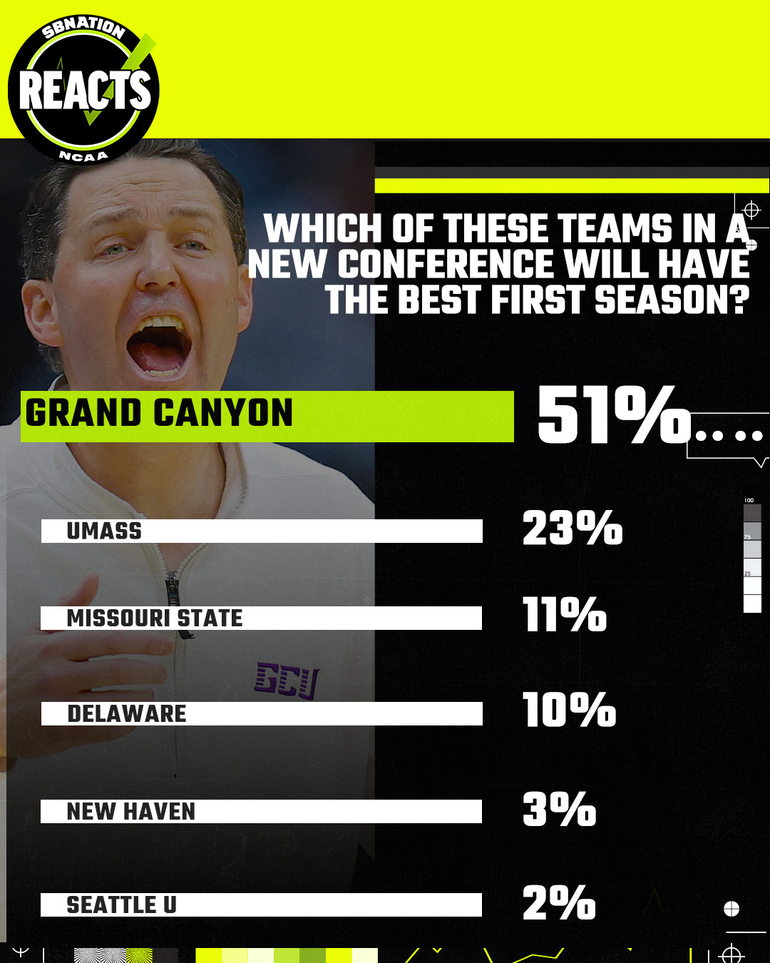 SB Nation Reacts Poll: Which team will have the most success in a new conference in 2025-26? 