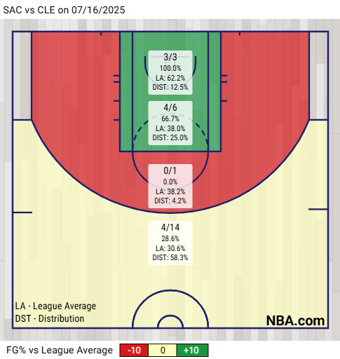 Tyrese Proctor’s scoring chart from Wednesday’s game. He went 3-3 inside the arc, 4-7 from the midrange, and 4-14 from three.