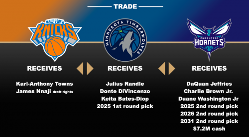 Knicks, Timberwolves, Hornets Get Creative In Three-Team Deal