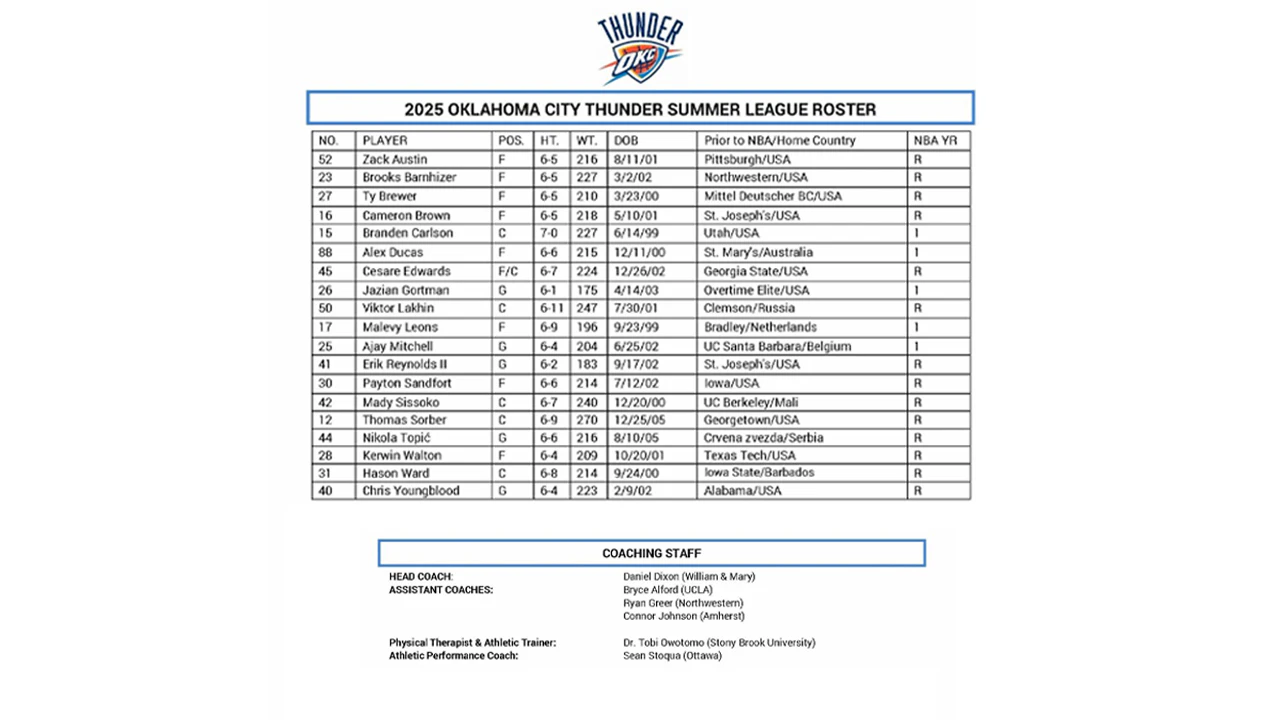 OKC Thunder Summer League Roster