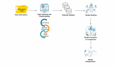 Stacked ensemble model for NBA game outcome prediction analysis