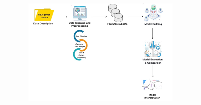 Stacked ensemble model for NBA game outcome prediction analysis