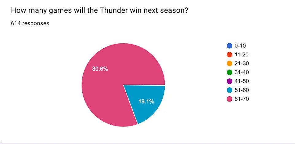 2025 OKC Thunder fan survey