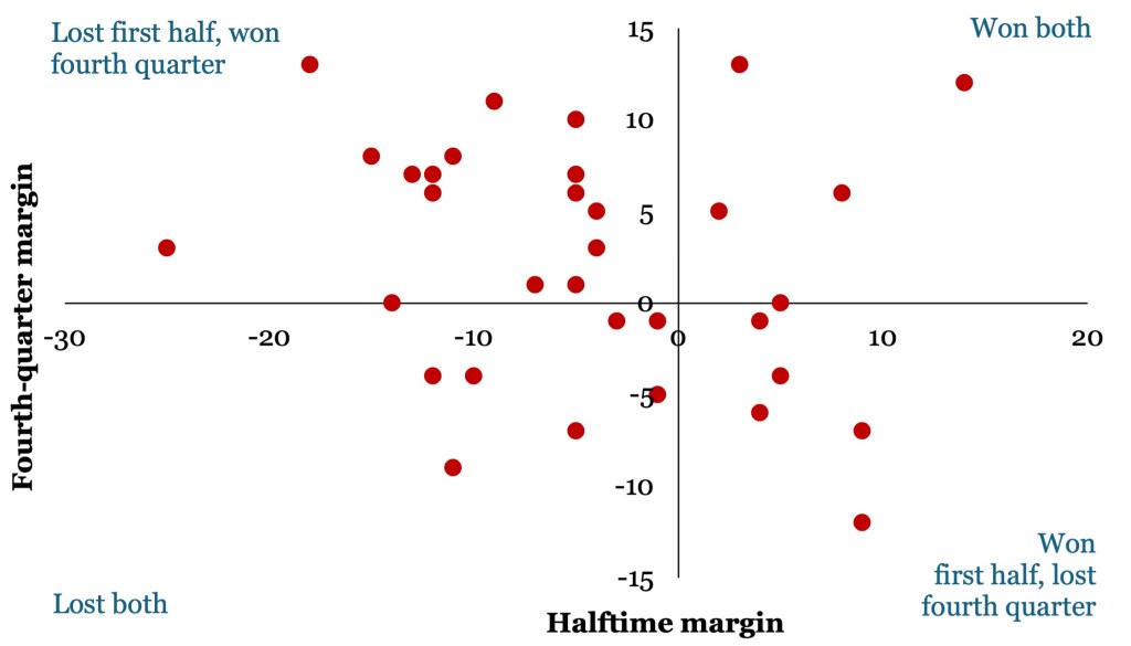 A dot plot showing the scores of Washington Mystics games at halftime (x-axis) and the margin in the fourth quarter (y-axis). The Mystics have lost the first half but won the fourth quarter 15 times, easily the most of any such combinations.
