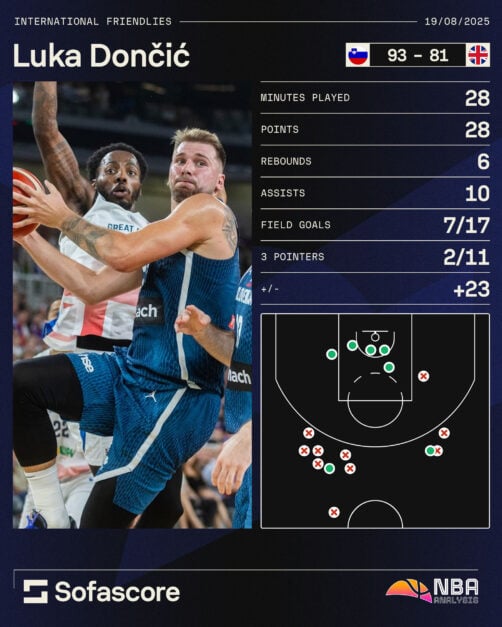Luka Doncic numbers for Slovenia v Great Britain