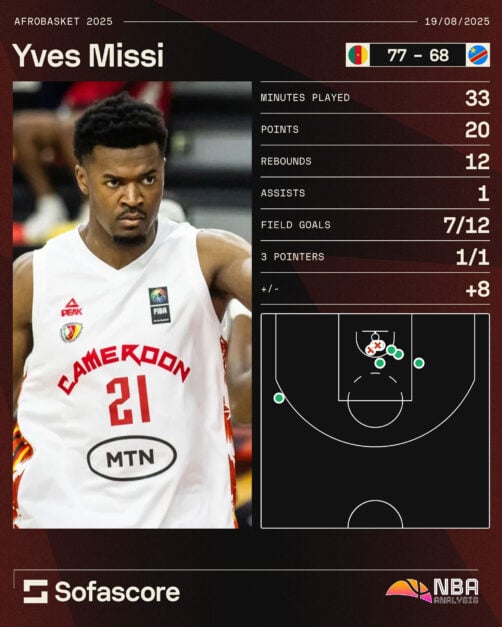 Yves Missi stats vs. DR Congo - Infographic via Sofascore