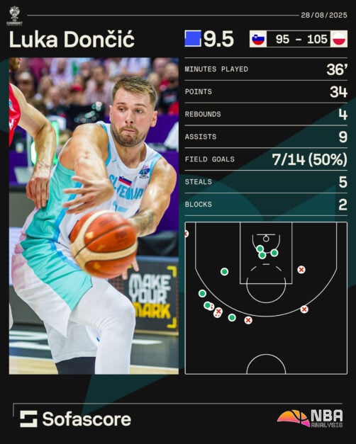 Doncic, Slovenia vs Poland