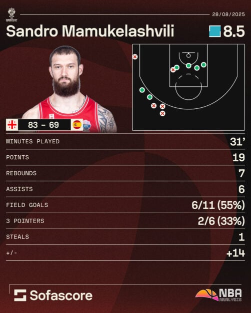 EuroBasket Georgia vs Spain