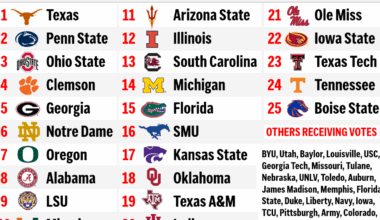 AP Top 25 college football preseason poll: Texas Longhorns take No. 1