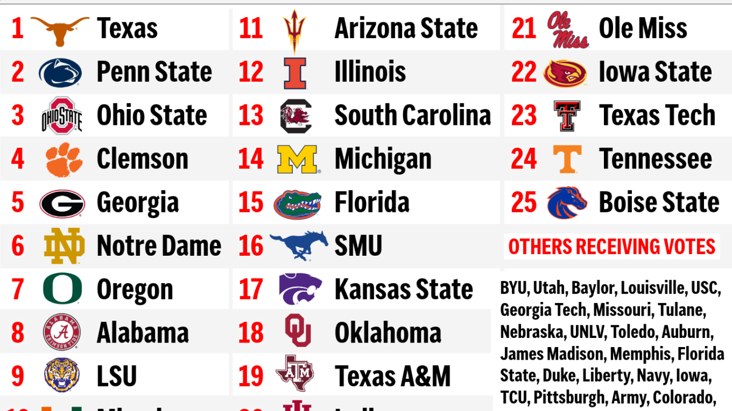 AP Top 25 college football preseason poll: Texas Longhorns take No. 1