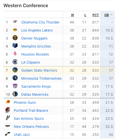 Screenshot of the Western Conference standings, including the LA Clippers at 32-28, the Golden State Warriors at 32-28, the Minnesota Timberwolves at 33-29, the Sacramento Kings at 31-28, the Dallas Mavericks at 32-29, and the Phoenix Suns at 28-33. 