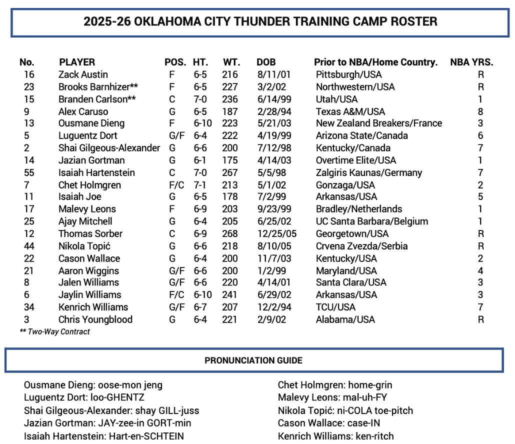 OKC Thunder Training Camp roster OKC Thunder Training Camp roster