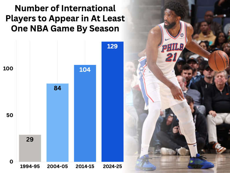 NBA International Growth NBA International Growth