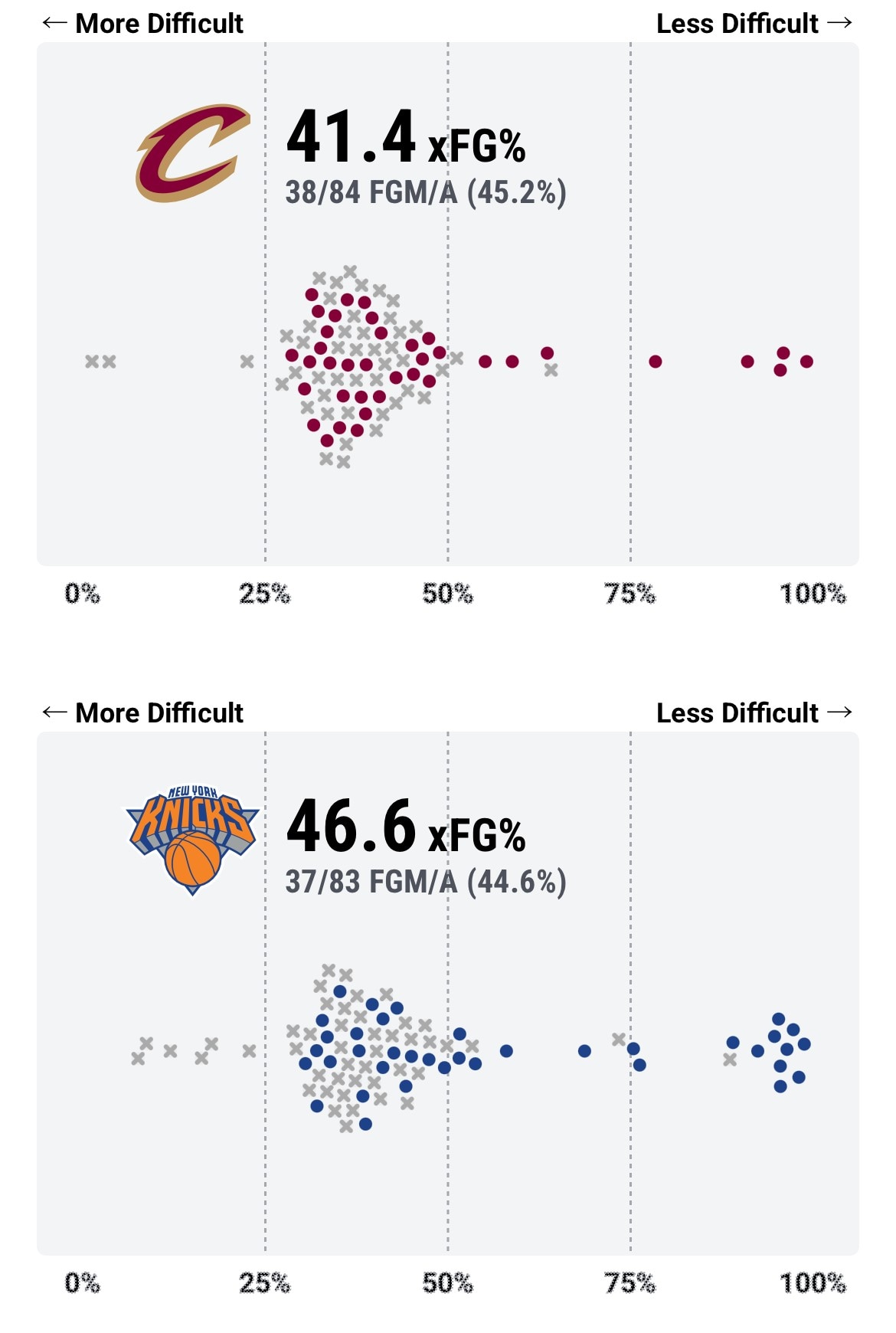 Cavs and Knicks expected field goal percentage shot plot