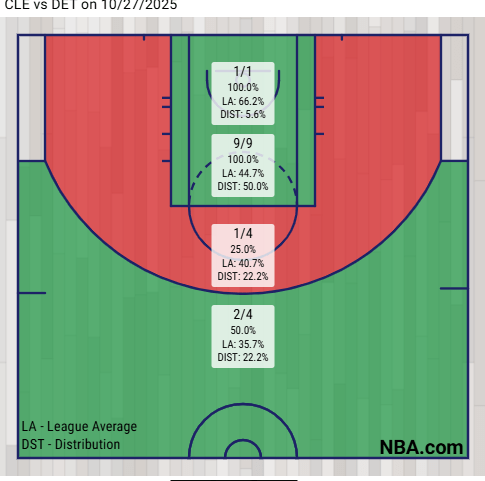 Donovan Mitchell’s shot chart against the Pistons on 10/27/25 via nba.com