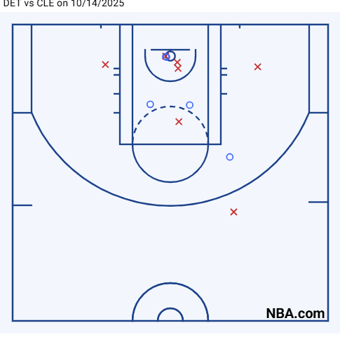 Jarrett Allen’s shot chart vs. Detroit Pistons 10/14/2025. He went 5-12 from the field.