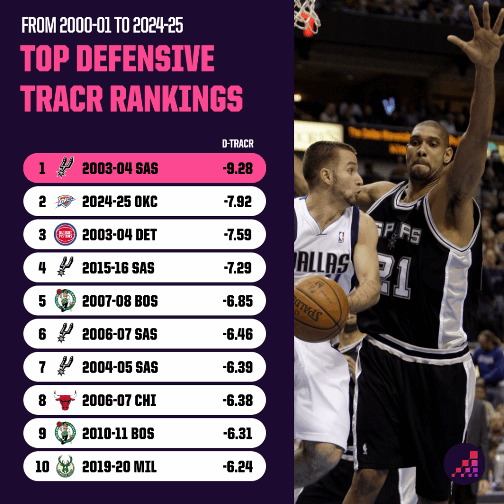 best defensive TRACR