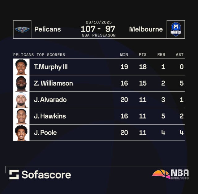 New Orleans Pelicans vs Melbourne scorers graphic