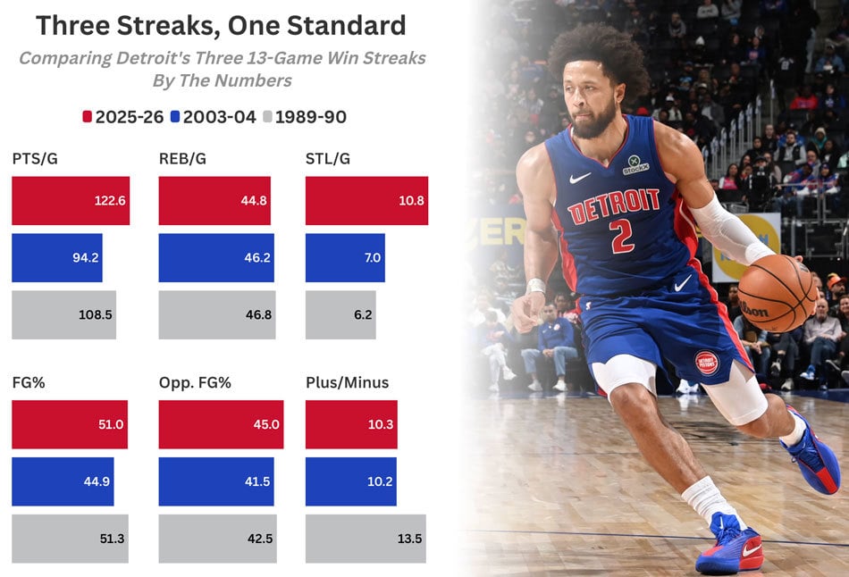 Pistons Win Streaks Comparisons