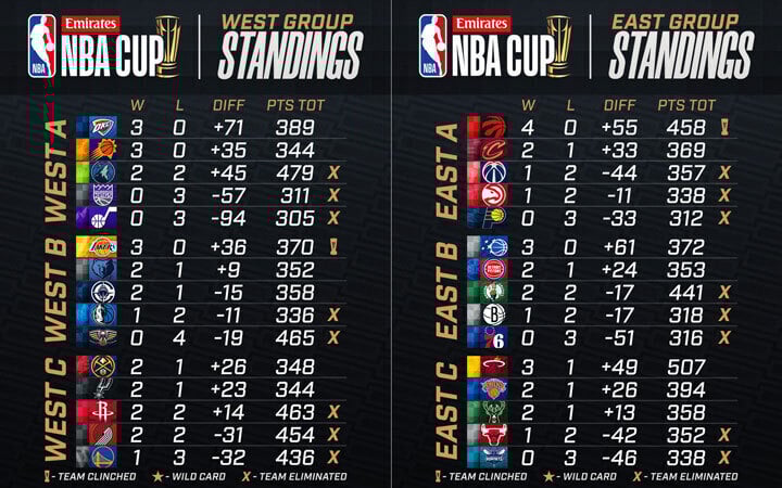 NBA Cup Standings