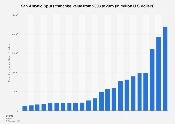 San Antonio Spurs franchise value 2025| Statista
