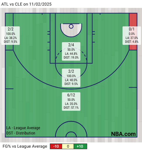 Donovan Mitchell’s shot chart vs. Hawks on 11/2/25 via nba.com