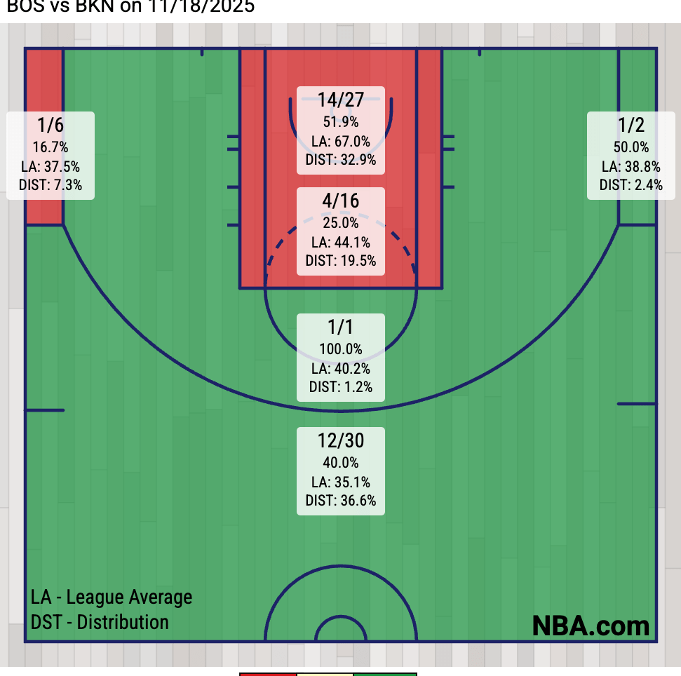 Nets shot chart vs the Celtics (via NBA.com)