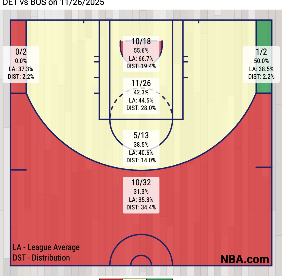 Pistons shot chart vs Celtics