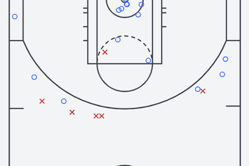 Mitchell’s shot chart vs. 76ers on 11/5/2025 via nba.com. He went 15-21 from the field.