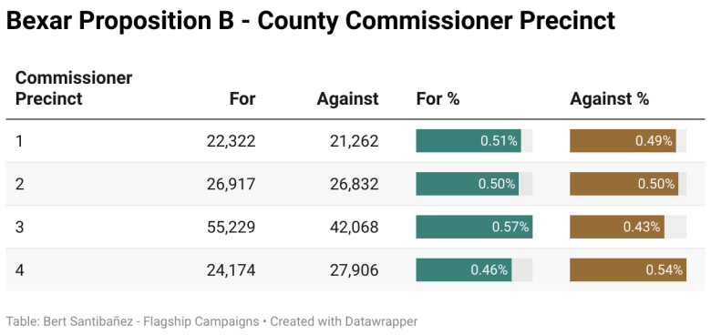 Bexar Proposition B - County Commissioner Precinct (Table)