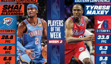 The Athletic: Thunder, now 7-0, are NBA’s lone remaining unbeaten after losses by Bulls, Spurs