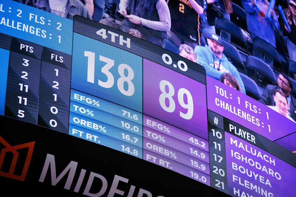 OKLAHOMA CITY, OKLAHOMA - DECEMBER 10: Final score on the overhead scoreboard after the game between the Oklahoma City Thunder and the Phoenix Suns for the Emirates NBA Cup - Quarterfinals game at Paycom Center on December 10, 2025 in Oklahoma City, Oklahoma. NOTE TO USER: User expressly acknowledges and agrees that, by downloading and or using this photograph, User is consenting to the terms and conditions of the Getty Images License Agreement. (Photo by William Purnell/Getty Images)