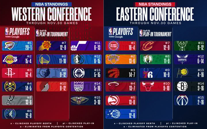 NBA Standings