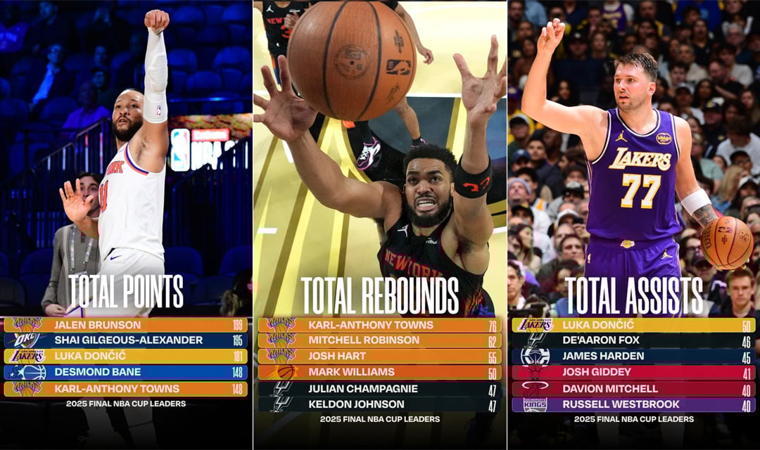NBA Cup leaders: points, rebounds, assists