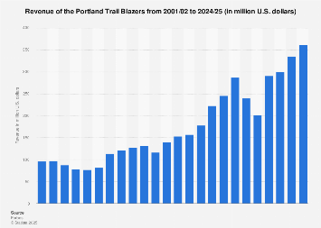 Portland Trail Blazers revenue 2025| Statista