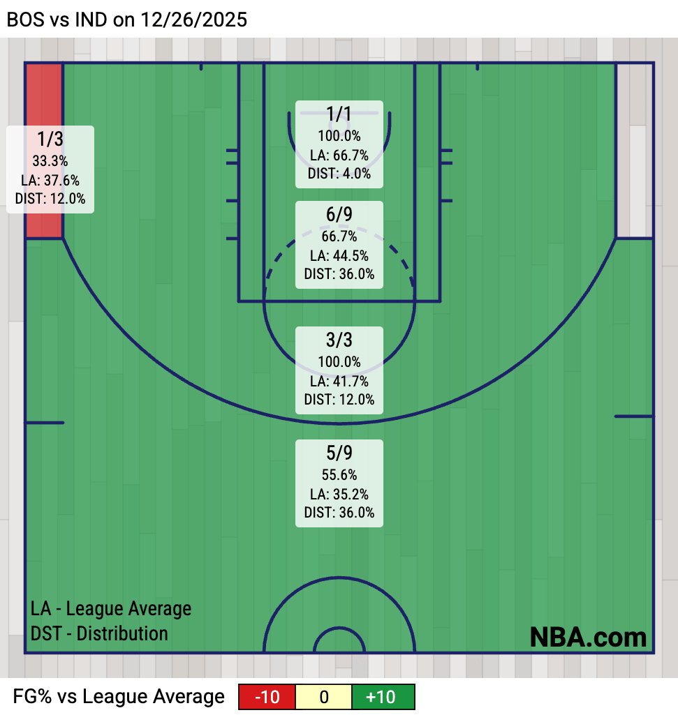 Celtics 2Q shooting zone (via NBA.com)