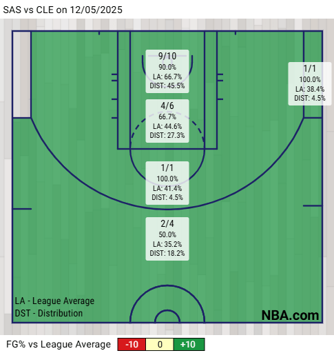 Cavs’ third quarter shot chart which shows them going 9-10 at the rim.