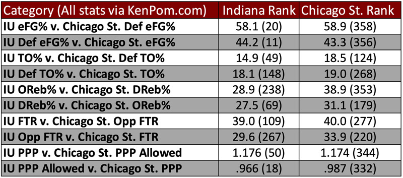 Indiana-Chicago St. tempo-free stats preview.