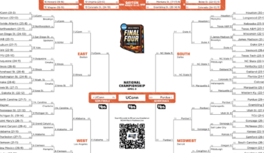 Revisit the 2024 March Madness bracket results as the 2025 NCAA tournament kicks off